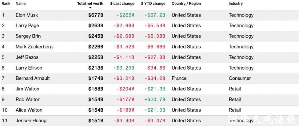 美股轮动之际:黄仁勋跌出全球十大富翁之列 沃尔玛三兄妹进入排行 美股轮动之际:黄仁勋跌出全球十大富翁之列 沃尔玛三兄妹进入排行