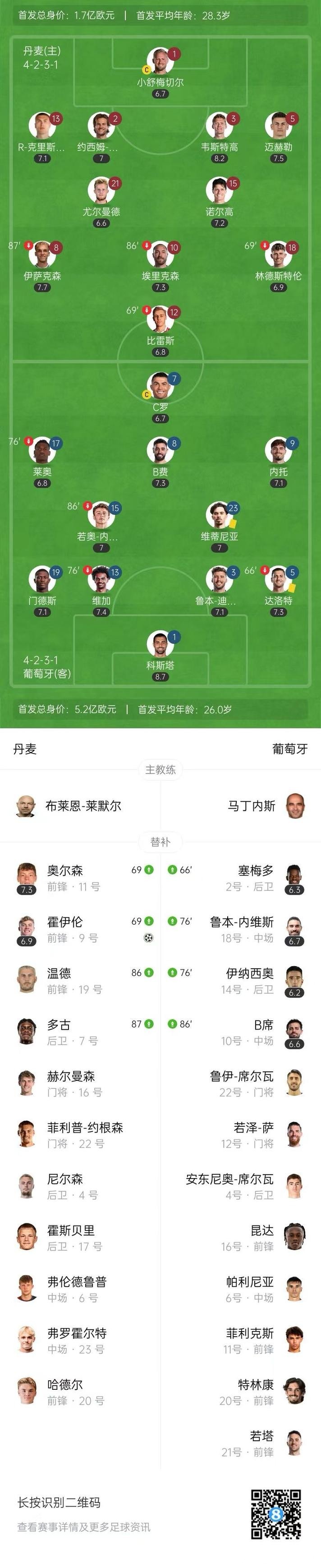 欧国联-埃里克森失点霍伊伦破门 丹麦1-0葡萄牙占先机